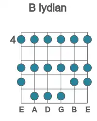Guitar scale for B lydian in position 4